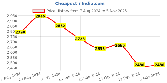 tatacliq.com Suta Off-White & Green Cotton Printed Saree Without Blouse suta Price History Graph from 7 Aug 2024 to 5 Nov 2025