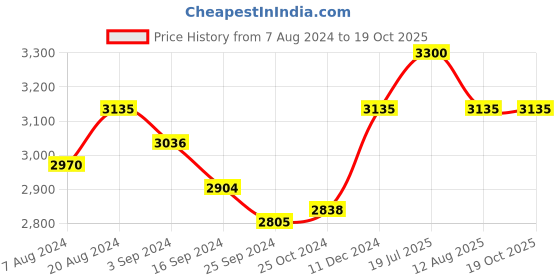 tatacliq.com Suta Off-White Cotton Printed Saree Without Blouse suta Price History Graph from 7 Aug 2024 to 17 Oct 2025