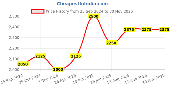 tatacliq.com Suta Off White Cotton Saree Without Blouse suta Price History Graph from 25 Sep 2024 to 29 Nov 2025