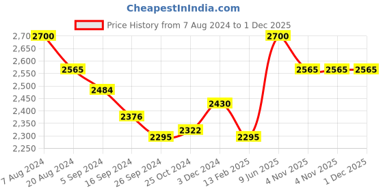 tatacliq.com Suta Off-White Cotton Striped Saree Without Blouse suta Price History Graph from 7 Aug 2024 to 30 Nov 2025