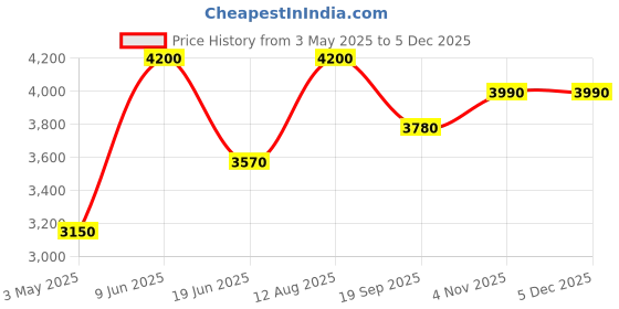 tatacliq.com Suta Off White Printed Saree suta Price History Graph from 3 May 2025 to 4 Dec 2025