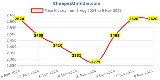 tatacliq.com Suta Olive Green Cotton Striped Saree Without Blouse suta Price History Graph from 8 Aug 2024 to 8 Nov 2025