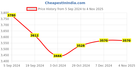 tatacliq.com Suta Olive Green Pure Cotton Embellished Saree Without Blouse suta Price History Graph from 5 Sep 2024 to 3 Nov 2025