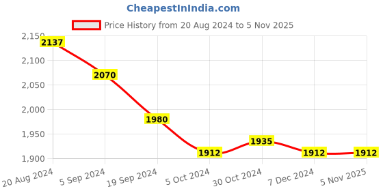 tatacliq.com Suta Olive Green Woven Saree Without Blouse suta Price History Graph from 20 Aug 2024 to 4 Nov 2025