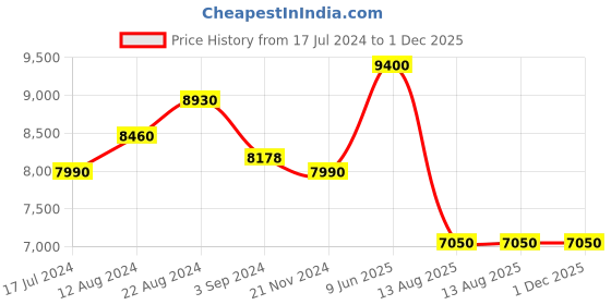 tatacliq.com Suta Orange & Pink Embellished Saree Without Blouse suta Price History Graph from 17 Jul 2024 to 30 Nov 2025