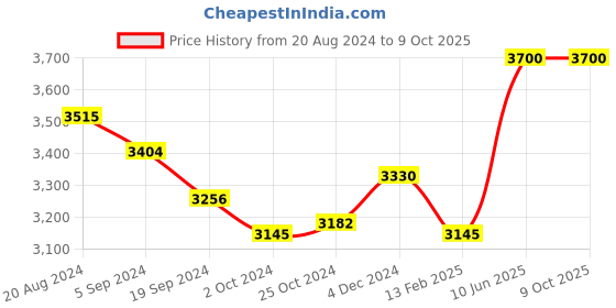 tatacliq.com Suta Orange & Pink Plain Saree Without Blouse suta Price History Graph from 20 Aug 2024 to 4 Oct 2025