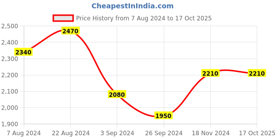 tatacliq.com Suta Orange & White Pure Cotton Printed Saree Without Blouse suta Price History Graph from 7 Aug 2024 to 17 Oct 2025