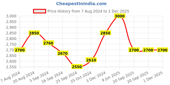 tatacliq.com Suta Orange Cotton Printed Saree Without Blouse suta Price History Graph from 7 Aug 2024 to 30 Nov 2025