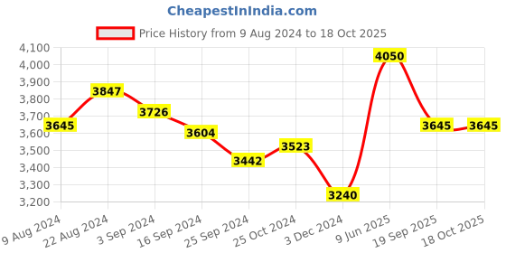 tatacliq.com Suta Orange Cotton Printed Saree Without Blouse suta Price History Graph from 9 Aug 2024 to 18 Oct 2025