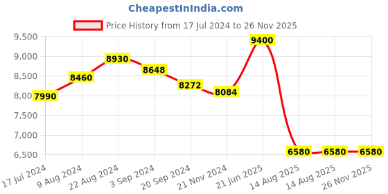 tatacliq.com Suta Orange Embellished Saree Without Blouse suta Price History Graph from 17 Jul 2024 to 26 Nov 2025