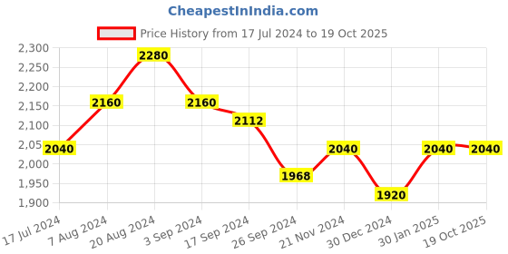 tatacliq.com Suta Orange Striped Saree Without Blouse suta Price History Graph from 17 Jul 2024 to 18 Oct 2025