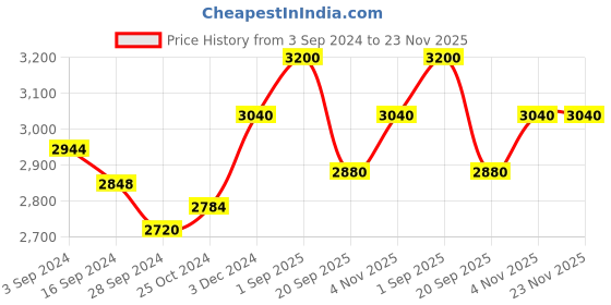 tatacliq.com Suta Peach & Black Cotton Polka Dots Saree Without Blouse suta Price History Graph from 3 Sep 2024 to 22 Nov 2025