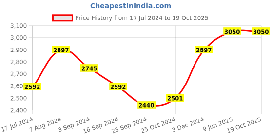 tatacliq.com Suta Peach & Grey Tie-Dye Saree Without Blouse suta Price History Graph from 17 Jul 2024 to 19 Oct 2025