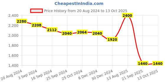tatacliq.com Suta Peach & Mauve Saree Without Blouse suta Price History Graph from 20 Aug 2024 to 13 Oct 2025