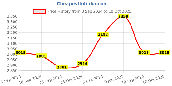 tatacliq.com Suta Peach Cotton Polka Dots Saree Without Blouse suta Price History Graph from 3 Sep 2024 to 10 Oct 2025