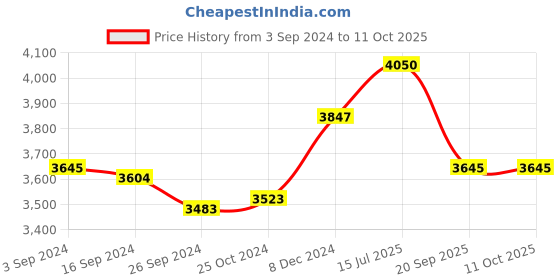 tatacliq.com Suta Peach Cotton Printed Saree Without Blouse suta Price History Graph from 3 Sep 2024 to 10 Oct 2025