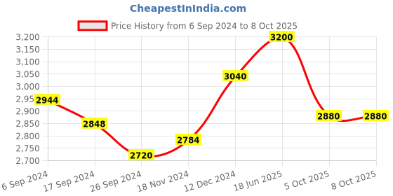 tatacliq.com Suta Peach Cotton Printed Saree Without Blouse suta Price History Graph from 6 Sep 2024 to 6 Oct 2025