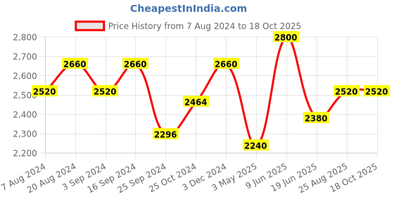 tatacliq.com Suta Peach Pure Cotton Polka Dots Saree suta Price History Graph from 7 Aug 2024 to 18 Oct 2025