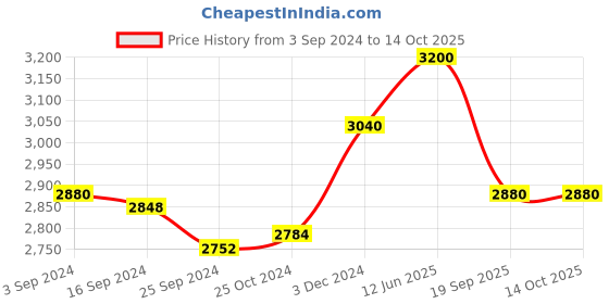 tatacliq.com Suta Pink & Black Cotton Polka Dots Saree Without Blouse suta Price History Graph from 3 Sep 2024 to 14 Oct 2025