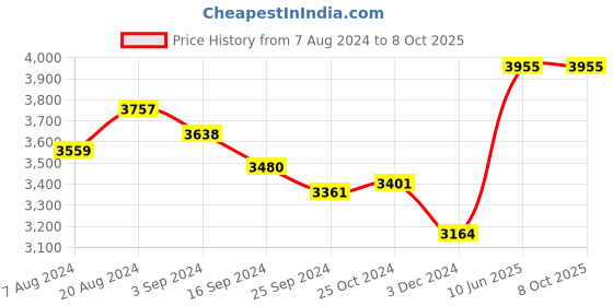 tatacliq.com Suta Pink & Green Plain Saree Without Blouse suta Price History Graph from 7 Aug 2024 to 8 Oct 2025