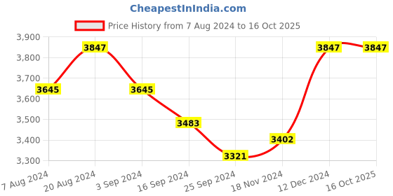 tatacliq.com Suta Pink & Purple Zari Work Saree Without Blouse suta Price History Graph from 7 Aug 2024 to 16 Oct 2025
