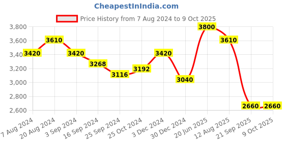 tatacliq.com Suta Pink & Red Plain Saree Without Blouse suta Price History Graph from 7 Aug 2024 to 8 Oct 2025