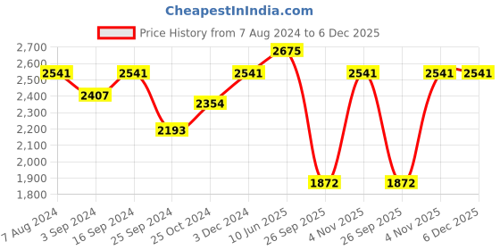 tatacliq.com Suta Pink Cotton Embellished Saree Without Blouse suta Price History Graph from 7 Aug 2024 to 6 Dec 2025