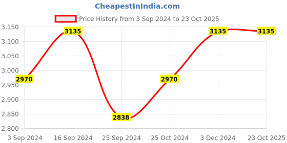 tatacliq.com Suta Pink Cotton Embroidered Saree Without Blouse suta Price History Graph from 3 Sep 2024 to 22 Oct 2025