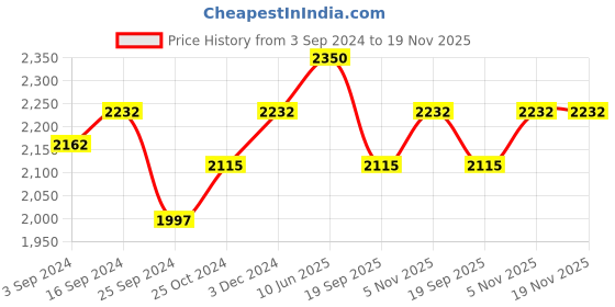 tatacliq.com Suta Pink Cotton Saree Without Blouse suta Price History Graph from 3 Sep 2024 to 19 Nov 2025
