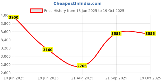 tatacliq.com Suta Pink Cotton Striped Saree suta Price History Graph from 18 Jun 2025 to 19 Oct 2025
