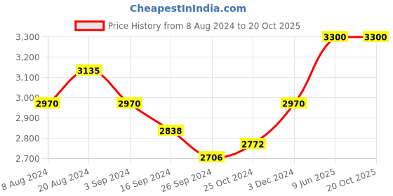 tatacliq.com Suta Pink Cotton Woven Saree Without Blouse suta Price History Graph from 8 Aug 2024 to 20 Oct 2025