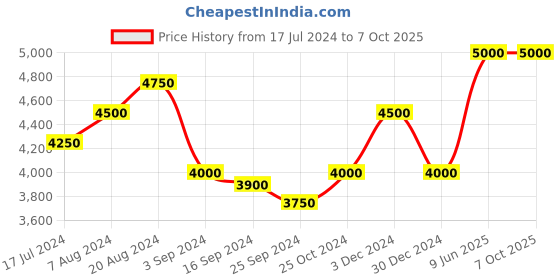 tatacliq.com Suta Pink Embellished Saree Without Blouse suta Price History Graph from 17 Jul 2024 to 4 Oct 2025