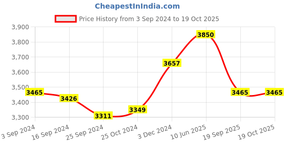 tatacliq.com Suta Pink Linen Woven Saree Without Blouse suta Price History Graph from 3 Sep 2024 to 18 Oct 2025