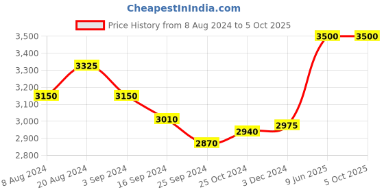 tatacliq.com Suta Pink Plain Saree suta Price History Graph from 8 Aug 2024 to 4 Oct 2025