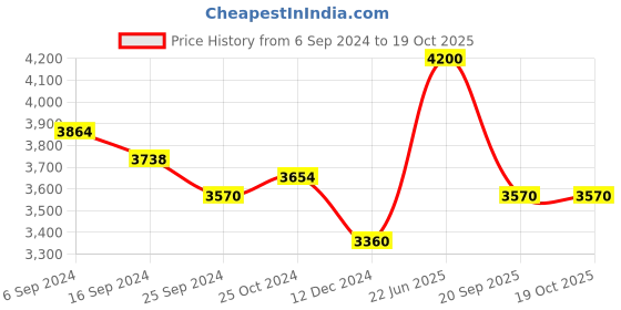 tatacliq.com Suta Pink Plain Saree Without Blouse suta Price History Graph from 6 Sep 2024 to 17 Oct 2025