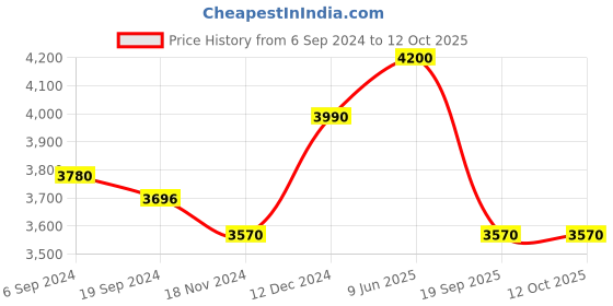 tatacliq.com Suta Pink Plain Saree Without Blouse suta Price History Graph from 6 Sep 2024 to 11 Oct 2025