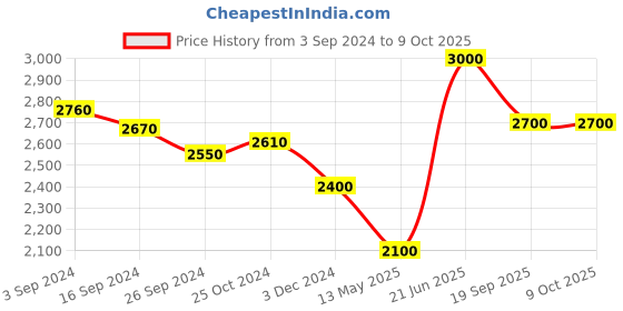tatacliq.com Suta Pink Plain Saree Without Blouse suta Price History Graph from 3 Sep 2024 to 9 Oct 2025
