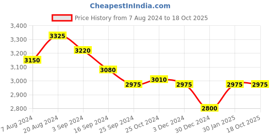 tatacliq.com Suta Pink Plain Saree Without Blouse suta Price History Graph from 7 Aug 2024 to 18 Oct 2025