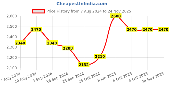 tatacliq.com Suta Pink Plain Saree Without Blouse suta Price History Graph from 7 Aug 2024 to 24 Nov 2025
