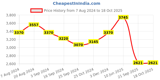 tatacliq.com Suta Pink Plain Saree Without Blouse suta Price History Graph from 7 Aug 2024 to 18 Oct 2025