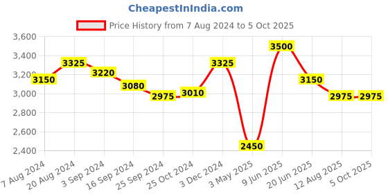 tatacliq.com Suta Pink Printed Saree suta Price History Graph from 7 Aug 2024 to 4 Oct 2025