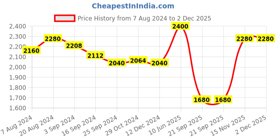 tatacliq.com Suta Pink Saree Without Blouse suta Price History Graph from 7 Aug 2024 to 2 Dec 2025