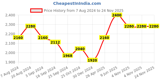 tatacliq.com Suta Pink Saree Without Blouse suta Price History Graph from 7 Aug 2024 to 24 Nov 2025