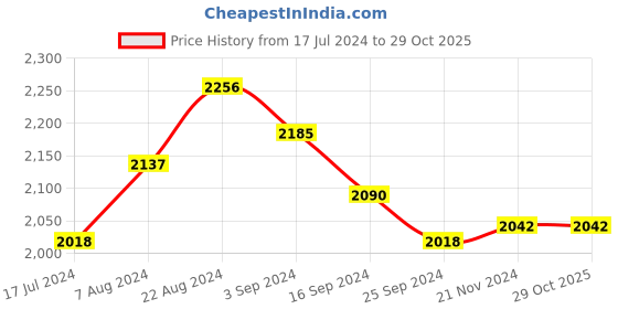 tatacliq.com Suta Pink Striped Saree Without Blouse suta Price History Graph from 17 Jul 2024 to 28 Oct 2025