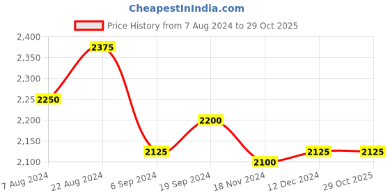 tatacliq.com Suta Pink Woven Saree Without Blouse suta Price History Graph from 7 Aug 2024 to 29 Oct 2025