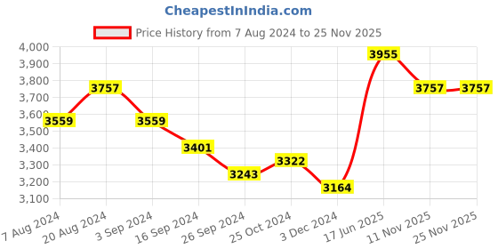 tatacliq.com Suta Purple & Green Plain Saree Without Blouse suta Price History Graph from 7 Aug 2024 to 24 Nov 2025