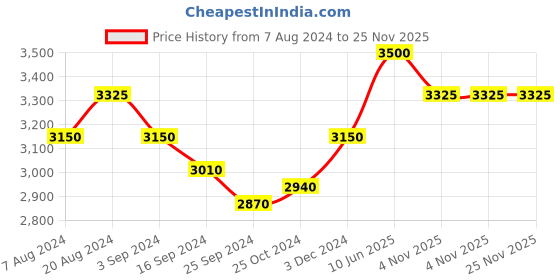 tatacliq.com Suta Purple & Red Woven Saree suta Price History Graph from 7 Aug 2024 to 24 Nov 2025