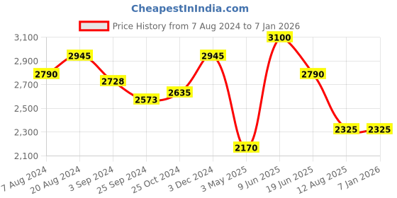 tatacliq.com Suta Purple Cotton Printed Saree Without Blouse suta Price History Graph from 7 Aug 2024 to 5 Jan 2026