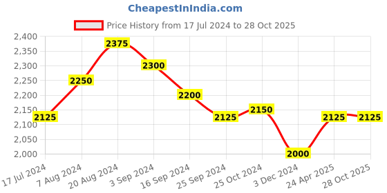 tatacliq.com Suta Purple Cotton Striped Saree Without Blouse suta Price History Graph from 17 Jul 2024 to 28 Oct 2025