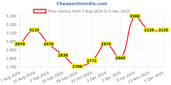 tatacliq.com Suta Purple Cotton Woven Saree Without Blouse suta Price History Graph from 7 Aug 2024 to 4 Dec 2025
